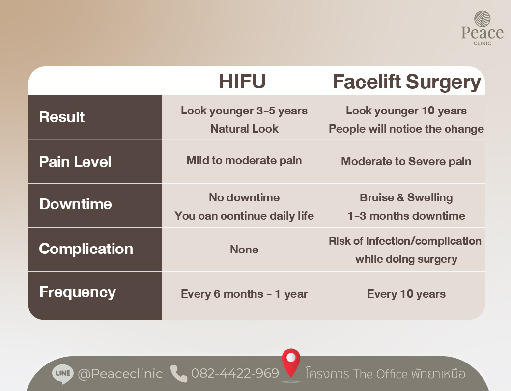 Hifu vs Facelift surgery